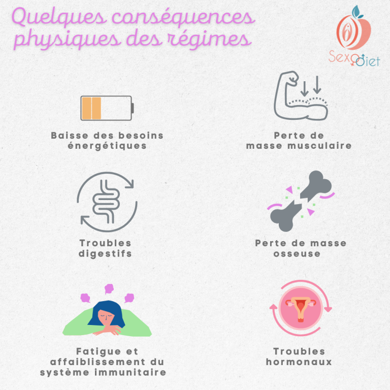 Lire la suite à propos de l’article Conséquences physiques des régimes